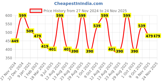 myntra.com Status Quo Men Self Design Beanie status quo Price History Graph from 27 Nov 2024 to 24 Nov 2025