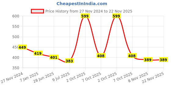 myntra.com Status Quo Men Self Design Beanie status quo Price History Graph from 27 Nov 2024 to 22 Nov 2025