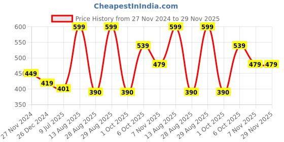 myntra.com Status Quo Men Self Design Beanie status quo Price History Graph from 27 Nov 2024 to 29 Nov 2025