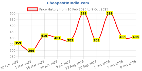myntra.com Status Quo Men Self Design Beanie status quo Price History Graph from 10 Feb 2025 to 9 Oct 2025