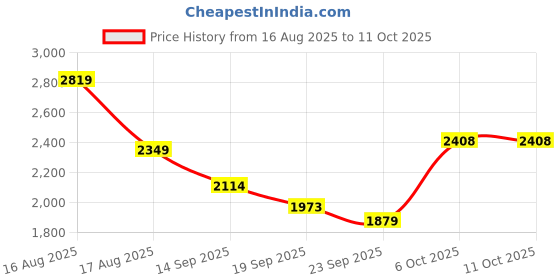 myntra.com Status Quo Men Self Design Bomber Jacket status quo Price History Graph from 16 Aug 2025 to 10 Oct 2025