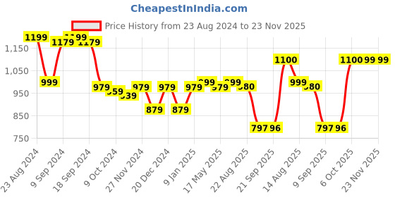 myntra.com Status Quo Men Self Design Cotton Sweatshirt status quo Price History Graph from 23 Aug 2024 to 23 Nov 2025