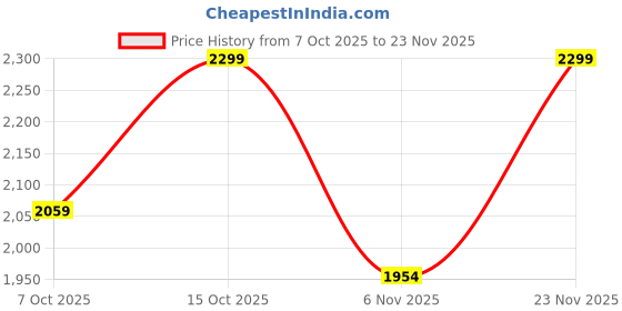 myntra.com Status Quo Men Self Design Geometric Round Neck Full Sleeves Pullover status quo Price History Graph from 7 Oct 2025 to 23 Nov 2025