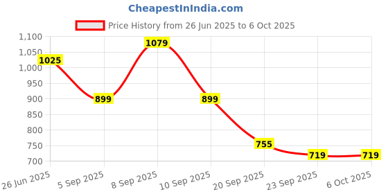 myntra.com Status Quo Men Self-Design Mid-Rise Track Pants status quo Price History Graph from 26 Jun 2025 to 5 Oct 2025