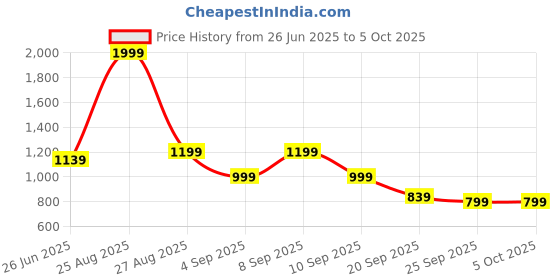 myntra.com Status Quo Men Self Design Mid-Rise Track Pants status quo Price History Graph from 26 Jun 2025 to 5 Oct 2025
