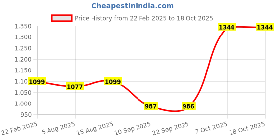 myntra.com Status Quo Men Self Design Pullover status quo Price History Graph from 22 Feb 2025 to 18 Oct 2025