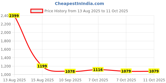 myntra.com Status Quo Men Self Design Pullover status quo Price History Graph from 13 Aug 2025 to 11 Oct 2025