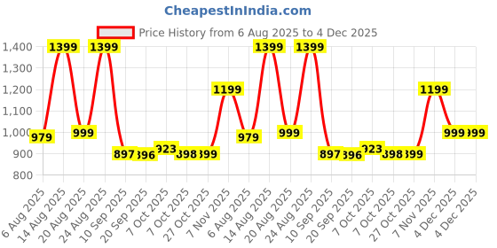 myntra.com Status Quo Men Self Design Pullover Cotton Sweater status quo Price History Graph from 6 Aug 2025 to 4 Dec 2025