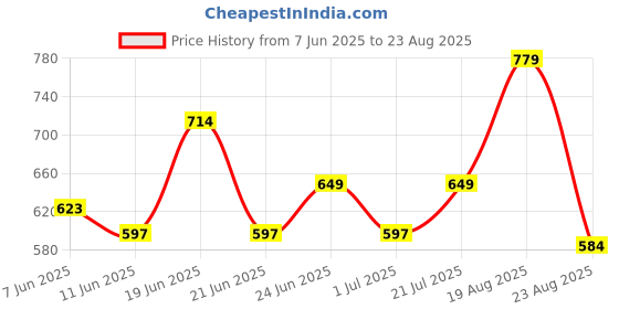 myntra.com Status Quo Men Self Design Round Neck T-shirt status quo Price History Graph from 7 Jun 2025 to 23 Aug 2025