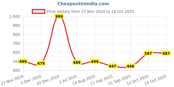 myntra.com Status Quo Men Shorts status quo Price History Graph from 27 Nov 2024 to 13 Oct 2025
