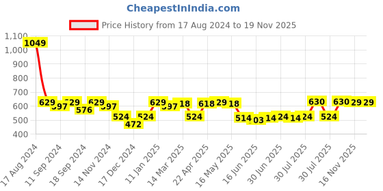 myntra.com Status Quo Men Shorts status quo Price History Graph from 17 Aug 2024 to 19 Nov 2025