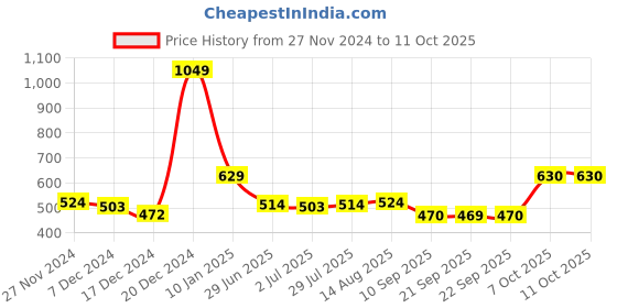 myntra.com Status Quo Men Shorts status quo Price History Graph from 27 Nov 2024 to 11 Oct 2025