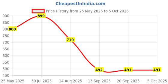 myntra.com Status Quo Men Shorts status quo Price History Graph from 25 May 2025 to 5 Oct 2025
