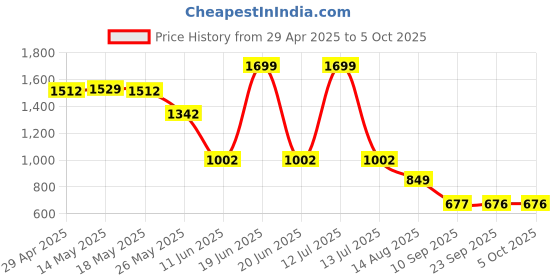 myntra.com Status Quo Men Shorts status quo Price History Graph from 29 Apr 2025 to 4 Oct 2025