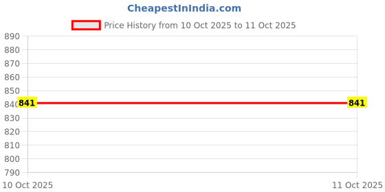 myntra.com Status Quo Men Shorts status quo Price History Graph from 3 Apr 2025 to 10 Oct 2025
