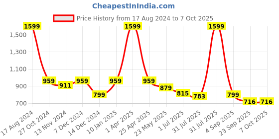 myntra.com Status Quo Men Side Panel Track Pants status quo Price History Graph from 17 Aug 2024 to 7 Oct 2025
