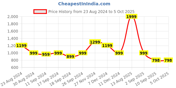 myntra.com Status Quo Men Side Pockets Joggers status quo Price History Graph from 23 Aug 2024 to 5 Oct 2025