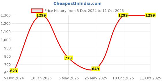 myntra.com Status Quo Men Side Pockets Regular Fit Joggers status quo Price History Graph from 5 Dec 2024 to 11 Oct 2025