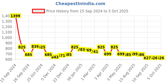 myntra.com Status Quo Men Side Pockets Regular Fit Joggers status quo Price History Graph from 15 Sep 2024 to 5 Oct 2025