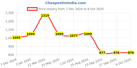 myntra.com Status Quo Men Side Pockets Regular Fit Joggers status quo Price History Graph from 7 Dec 2024 to 6 Oct 2025