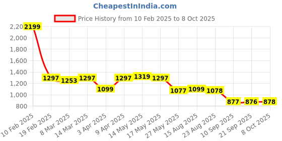 myntra.com Status Quo Men Side Pockets Regular Fit Joggers status quo Price History Graph from 10 Feb 2025 to 8 Oct 2025