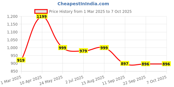 myntra.com Status Quo Men Side Pockets Regular Fit Joggers status quo Price History Graph from 1 Mar 2025 to 6 Oct 2025