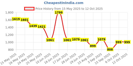 myntra.com Status Quo Men Side Pockets Track Pants status quo Price History Graph from 15 May 2025 to 11 Oct 2025
