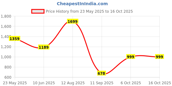 myntra.com Status Quo Men Side Pockets Track Pants status quo Price History Graph from 23 May 2025 to 16 Oct 2025
