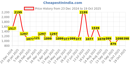 myntra.com Status Quo Men Side-Solid Mid-Rise Joggers status quo Price History Graph from 23 Dec 2024 to 18 Oct 2025