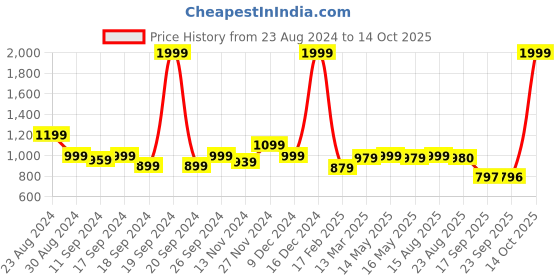myntra.com Status Quo Men Silver-Toned Printed Sweatshirt status quo Price History Graph from 23 Aug 2024 to 14 Oct 2025