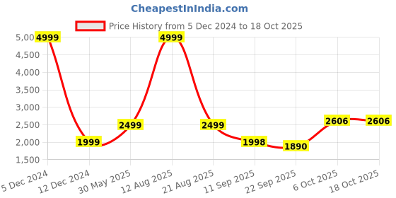 myntra.com Status Quo Men Single-Breasted Casual Blazer status quo Price History Graph from 5 Dec 2024 to 18 Oct 2025