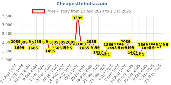 myntra.com Status Quo Men Sleeveless Quilted Jacket status quo Price History Graph from 23 Aug 2024 to 1 Dec 2025