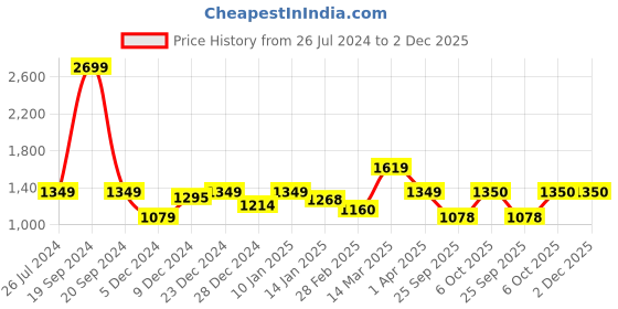 myntra.com Status Quo Men Slim Fit Cotton Mildly Distressed Light Fade Jeans status quo Price History Graph from 26 Jul 2024 to 2 Dec 2025