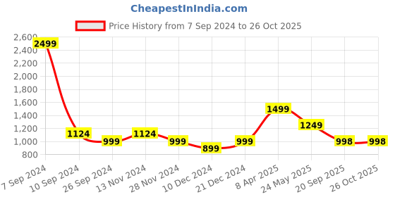 myntra.com Status Quo Men Slim Fit Heavy Fade Washed Denim Jeans status quo Price History Graph from 7 Sep 2024 to 26 Oct 2025