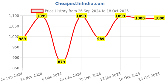 myntra.com Status Quo Men Slim Fit Tartan Checked Cotton Casual Shirt status quo Price History Graph from 26 Sep 2024 to 18 Oct 2025