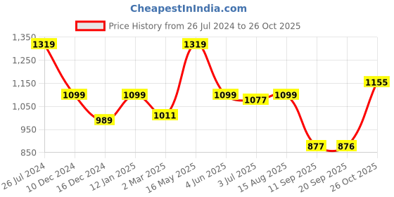myntra.com Status Quo Men Slim Fit Tartan Checked Cotton Casual Shirt status quo Price History Graph from 26 Jul 2024 to 26 Oct 2025
