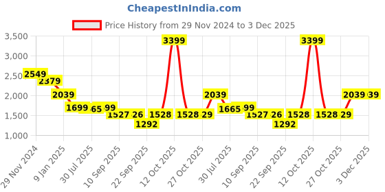myntra.com Status Quo Men Slim-Fit Tracksuits status quo Price History Graph from 29 Nov 2024 to 3 Dec 2025