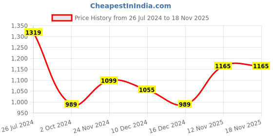 myntra.com Status Quo Men Slim Fit Windowpane Checks Checked Cotton Casual Shirt status quo Price History Graph from 26 Jul 2024 to 18 Nov 2025