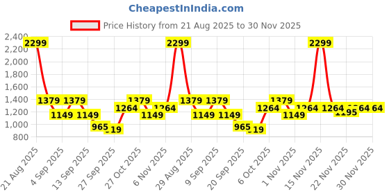 myntra.com Status Quo Men Solid Denim Jacket status quo Price History Graph from 21 Aug 2025 to 30 Nov 2025