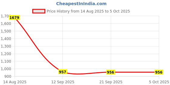 myntra.com Status Quo Men Solid Front-Open Cotton Sweatshirt status quo Price History Graph from 14 Aug 2025 to 4 Oct 2025