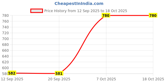 myntra.com Status Quo Men Solid Henley Neck T-shirt status quo Price History Graph from 12 Sep 2025 to 17 Oct 2025