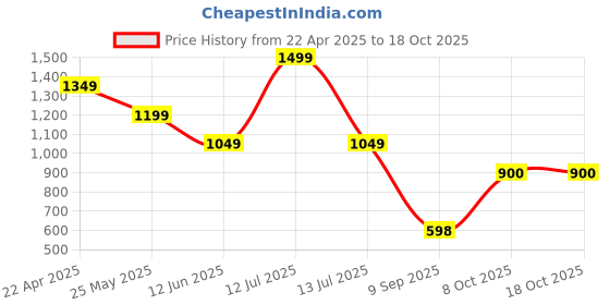 myntra.com Status Quo Men Solid Mid-Rise Shorts status quo Price History Graph from 22 Apr 2025 to 18 Oct 2025