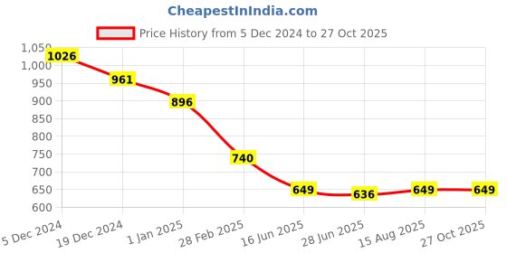 myntra.com Status Quo Men Solid Polo Collar Cotton T-shirt status quo Price History Graph from 5 Dec 2024 to 26 Oct 2025