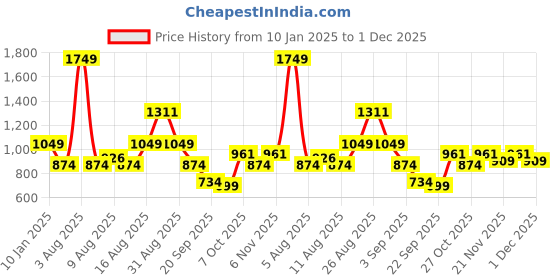 myntra.com Status Quo Men Solid Pullover Cotton Sweatshirt status quo Price History Graph from 10 Jan 2025 to 1 Dec 2025