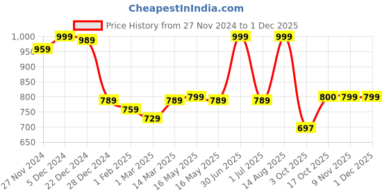 myntra.com Status Quo Men Solid Regular Fit Cotton Joggers status quo Price History Graph from 27 Nov 2024 to 29 Nov 2025