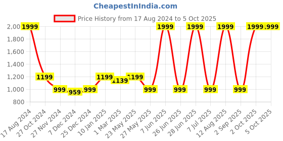 myntra.com Status Quo Men Solid Regular Fit Joggers status quo Price History Graph from 17 Aug 2024 to 5 Oct 2025