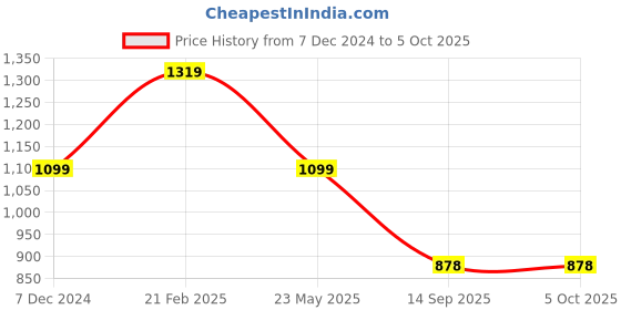 myntra.com Status Quo Men Solid Regular Fit Joggers status quo Price History Graph from 7 Dec 2024 to 4 Oct 2025