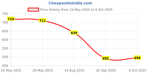myntra.com Status Quo Men Solid Regular Fit Shorts status quo Price History Graph from 24 May 2025 to 8 Oct 2025