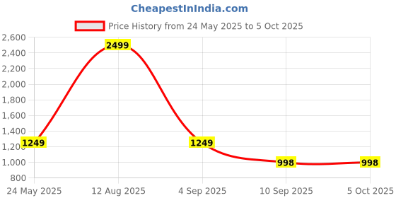 myntra.com Status Quo Men Solid Regular FitJoggers status quo Price History Graph from 24 May 2025 to 5 Oct 2025