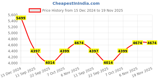 myntra.com Status Quo Men Spread Collar Solid Casual Leather Jacket status quo Price History Graph from 15 Dec 2024 to 18 Nov 2025